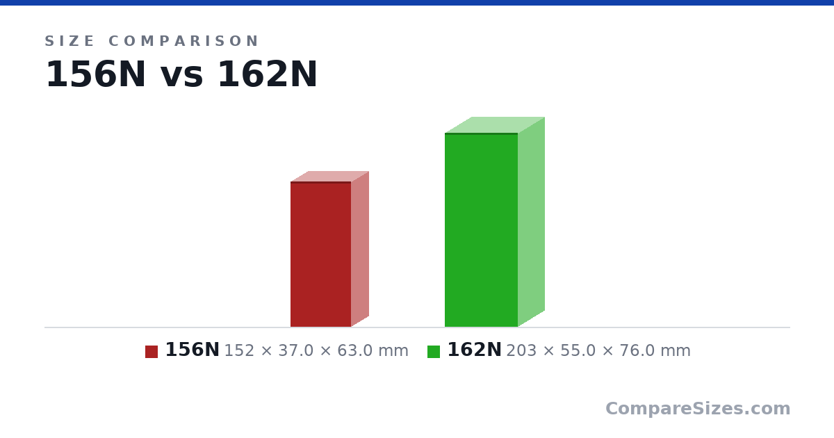 Size comparison of 156N (152 × 37.0 × 63.0 mm) and 162N (203 × 55.0 × 76.0 mm), drawn to scale