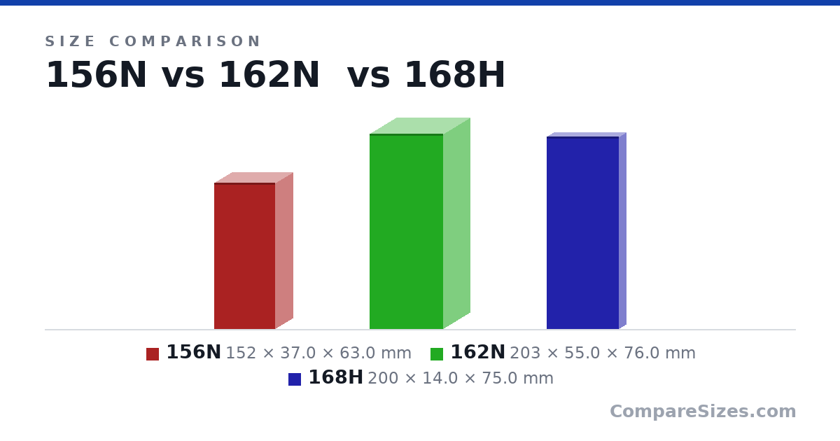 Size comparison of 156N (152 × 37.0 × 63.0 mm), 162N (203 × 55.0 × 76.0 mm) and 168H (200 × 14.0 × 75.0 mm), drawn to scale