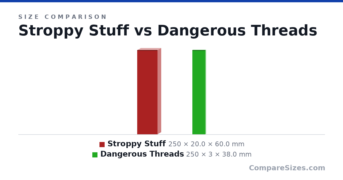 Size comparison of Stroppy Stuff (250 × 20.0 × 60.0 mm) and Dangerous Threads (250 × 3 × 38.0 mm), drawn to scale