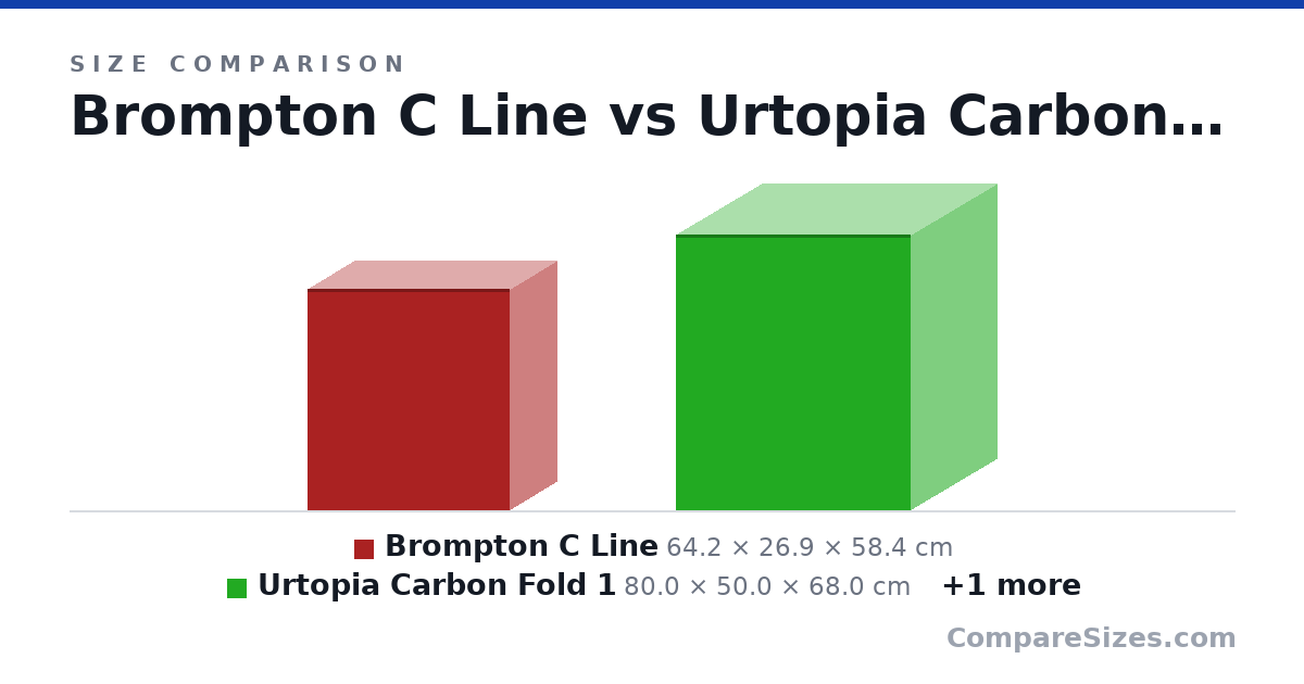 Size comparison of Brompton C Line (64.2 × 26.9 × 58.4 cm), Urtopia Carbon Fold 1 (80.0 × 50.0 × 68.0 cm) and Carbo Model X (80.0 × 33.0 × 60.0 cm), drawn to scale
