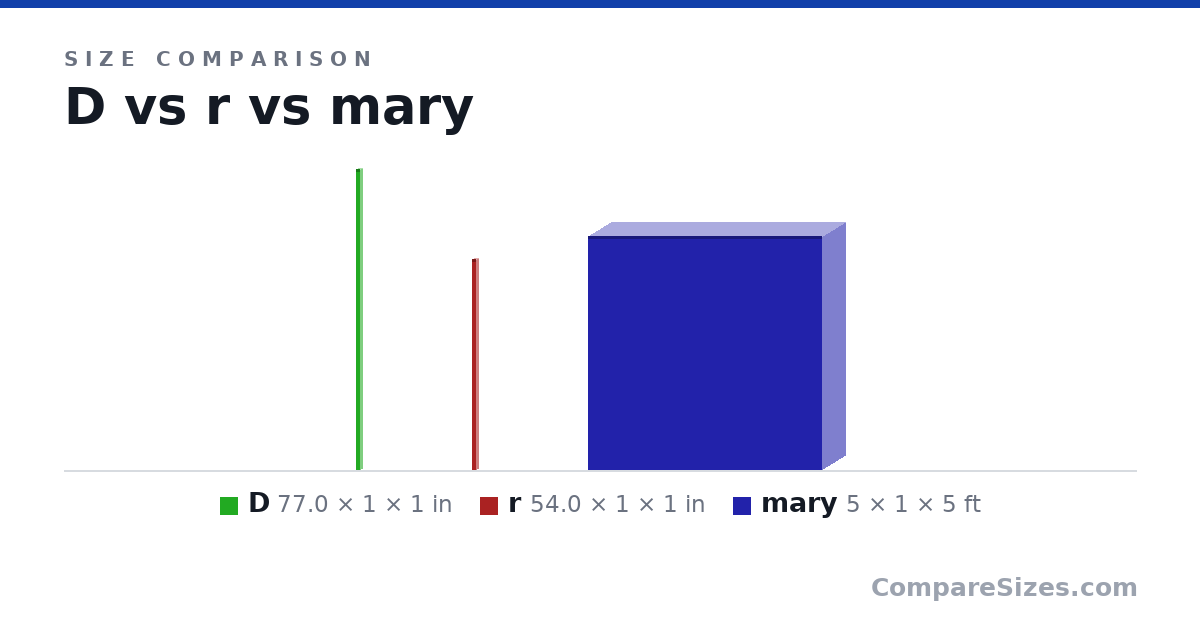 Size comparison of D (77.0 × 1 × 1 in), r (54.0 × 1 × 1 in) and mary (5 × 1 × 5 ft), drawn to scale