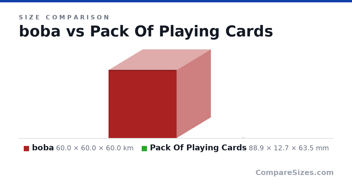 Size comparison of boba (60.0 × 60.0 × 60.0 km) and Pack Of Playing Cards (88.9 × 12.7 × 63.5 mm), drawn to scale