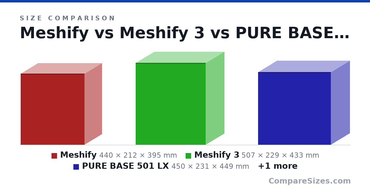 Size comparison of Meshify (440 × 212 × 395 mm), Meshify 3 (507 × 229 × 433 mm), PURE BASE 501 LX (450 × 231 × 449 mm) and NZXT H7 Flow (544 × 244 × 468 mm), drawn to scale