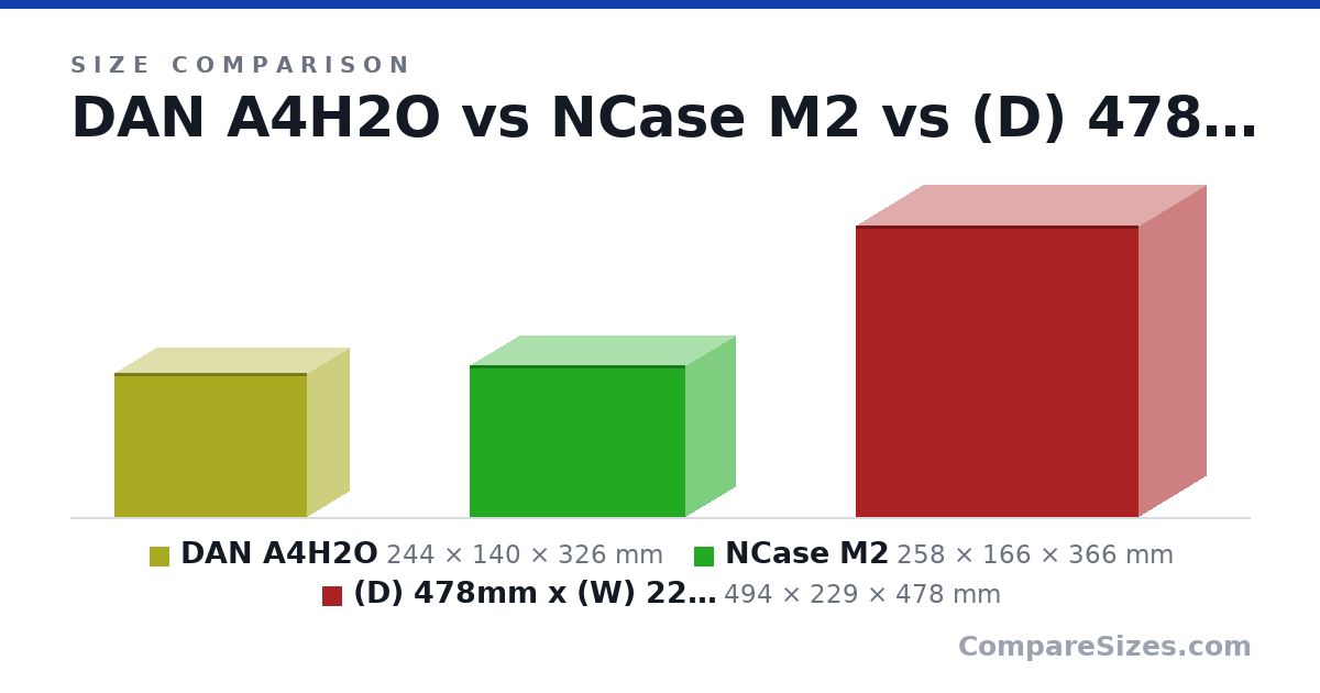 Size comparison of DAN A4H2O (244 × 140 × 326 mm), NCase M2 (258 × 166 × 366 mm) and (D) 478mm x (W) 229mm x (H) 494mm (494 × 229 × 478 mm), drawn to scale