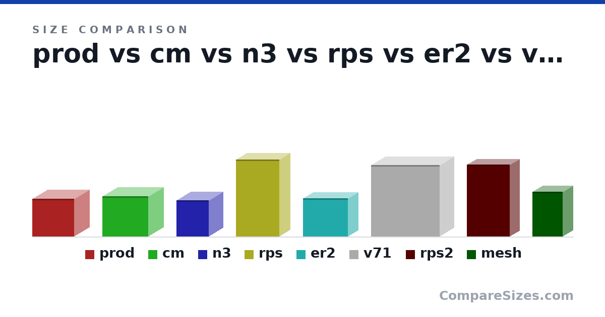 Size comparison of prod (310 × 250 × 340 mm), cm (330 × 250 × 374 mm), n3 (298 × 233 × 262 mm), rps (629 × 174 × 354 mm), er2 (314 × 165 × 366 mm), v71 (583 × 230 × 560 mm), and 2 more, drawn to scale