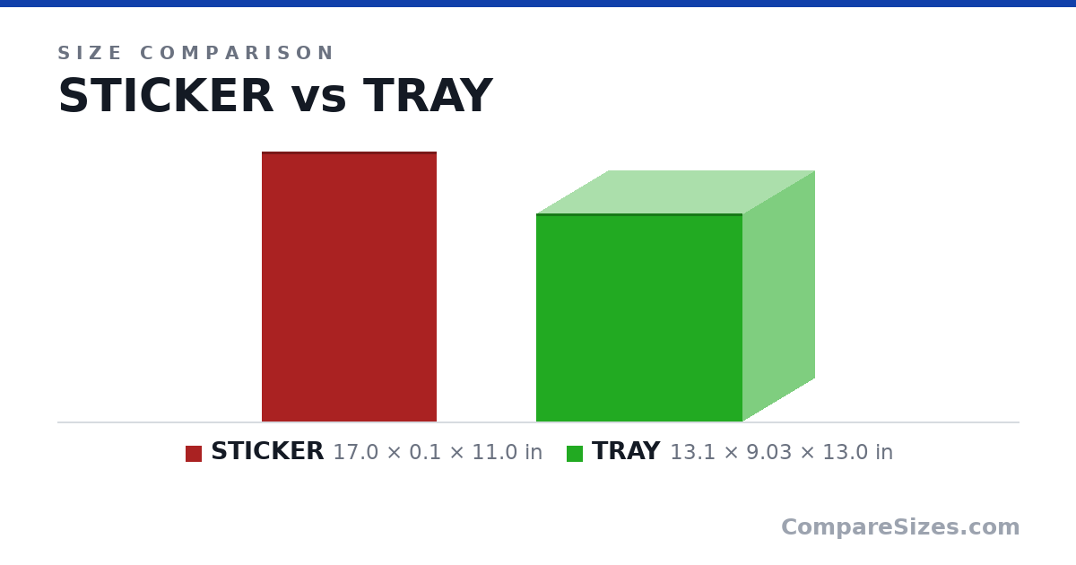 Size comparison of STICKER (17.0 × 0.1 × 11.0 in) and TRAY (13.1 × 9.03 × 13.0 in), drawn to scale