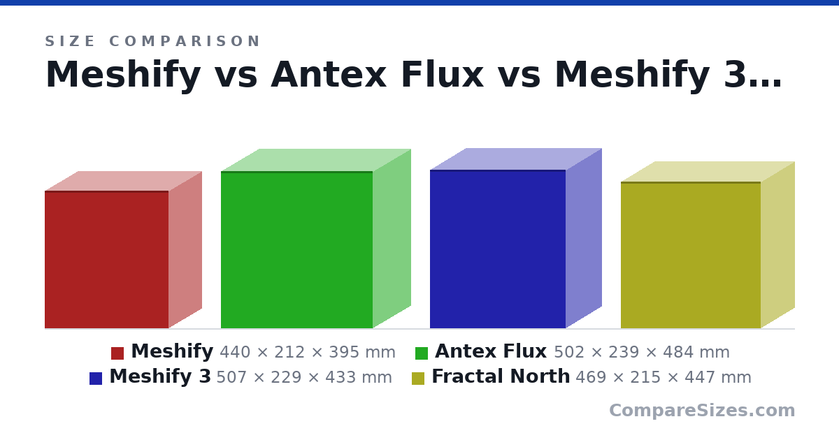 Size comparison of Meshify (440 × 212 × 395 mm), Antex Flux (502 × 239 × 484 mm), Meshify 3 (507 × 229 × 433 mm) and Fractal North (469 × 215 × 447 mm), drawn to scale