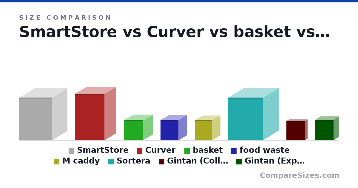 Size comparison of SmartStore (550 × 390 × 425 mm), Curver (602 × 303 × 383 mm), basket (260 × 250 × 250 mm), food waste (262 × 224 × 233 mm), M caddy (258 × 205 × 224 mm), Sortera (550 × 410 × 450 mm), and 2 more, drawn to scale