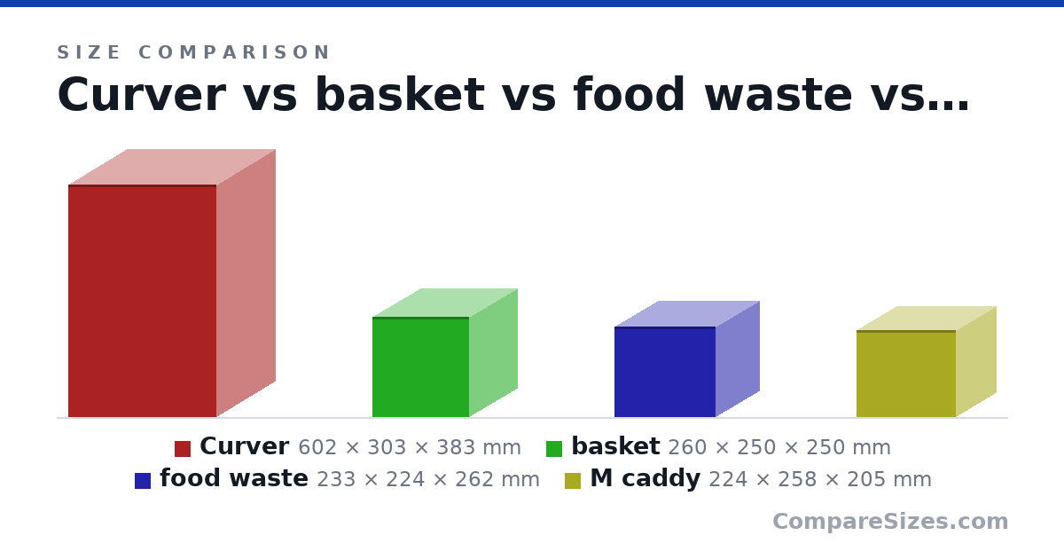 Size comparison of Curver (602 × 303 × 383 mm), basket (260 × 250 × 250 mm), food waste (233 × 224 × 262 mm) and M caddy (224 × 258 × 205 mm), drawn to scale