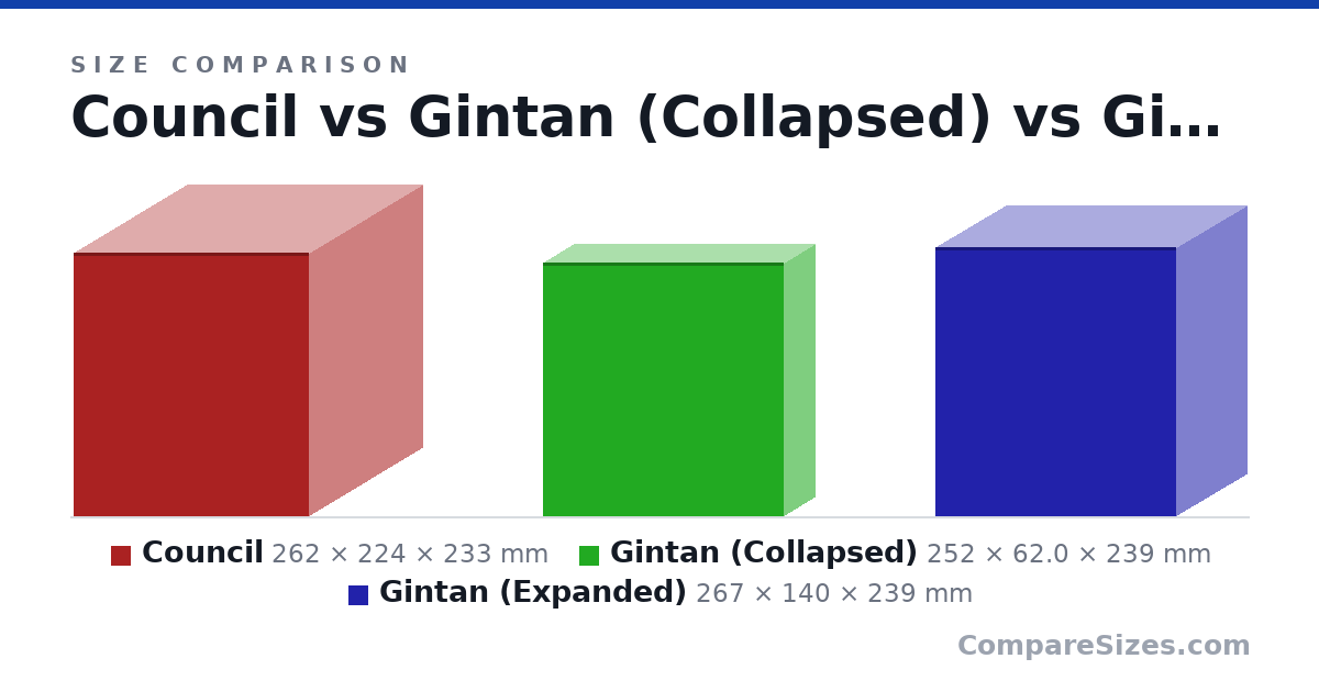 Size comparison of Council (262 × 224 × 233 mm), Gintan (Collapsed) (252 × 62.0 × 239 mm) and Gintan (Expanded) (267 × 140 × 239 mm), drawn to scale