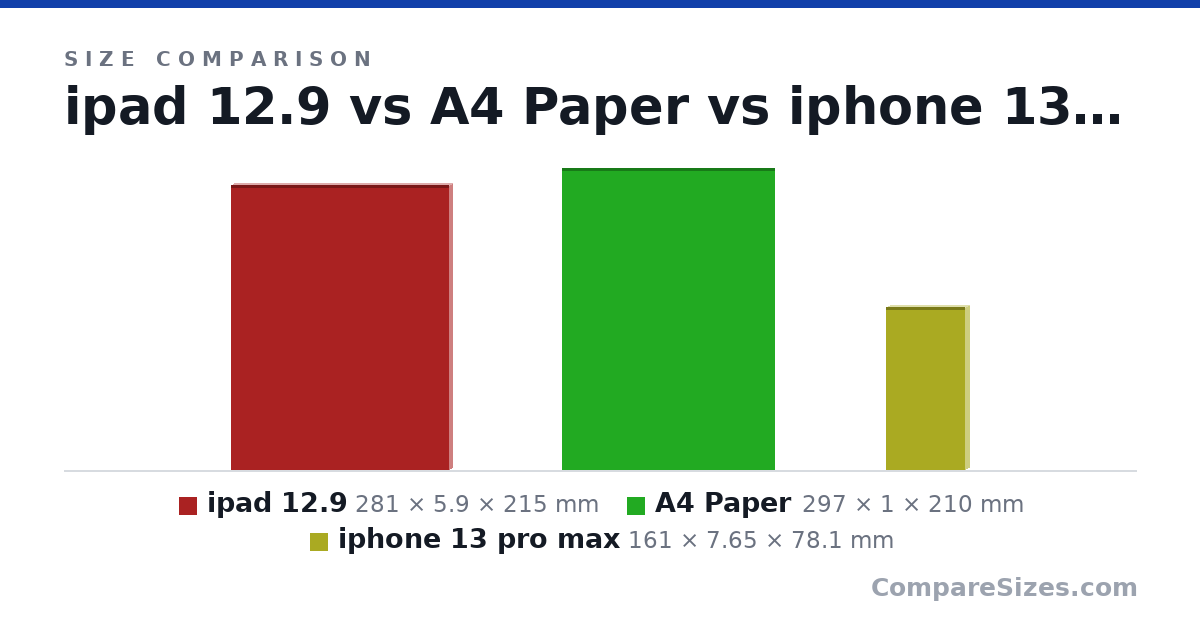 Size comparison of ipad 12.9 (281 × 5.9 × 215 mm), A4 Paper (297 × 1 × 210 mm) and iphone 13 pro max (161 × 7.65 × 78.1 mm), drawn to scale