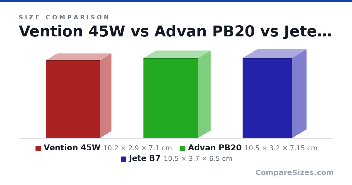 Size comparison of Vention 45W (10.2 × 2.9 × 7.1 cm), Advan PB20 (10.5 × 3.2 × 7.15 cm) and Jete B7 (10.5 × 3.7 × 6.5 cm), drawn to scale