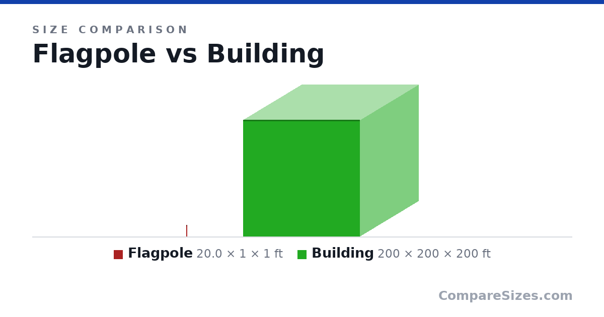 Size comparison of Flagpole (20.0 × 1 × 1 ft) and Building (200 × 200 × 200 ft), drawn to scale