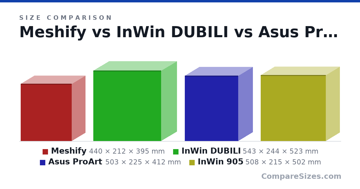 Size comparison of Meshify (440 × 212 × 395 mm), InWin DUBILI (543 × 244 × 523 mm), Asus ProArt (503 × 225 × 412 mm) and InWin 905 (508 × 215 × 502 mm), drawn to scale