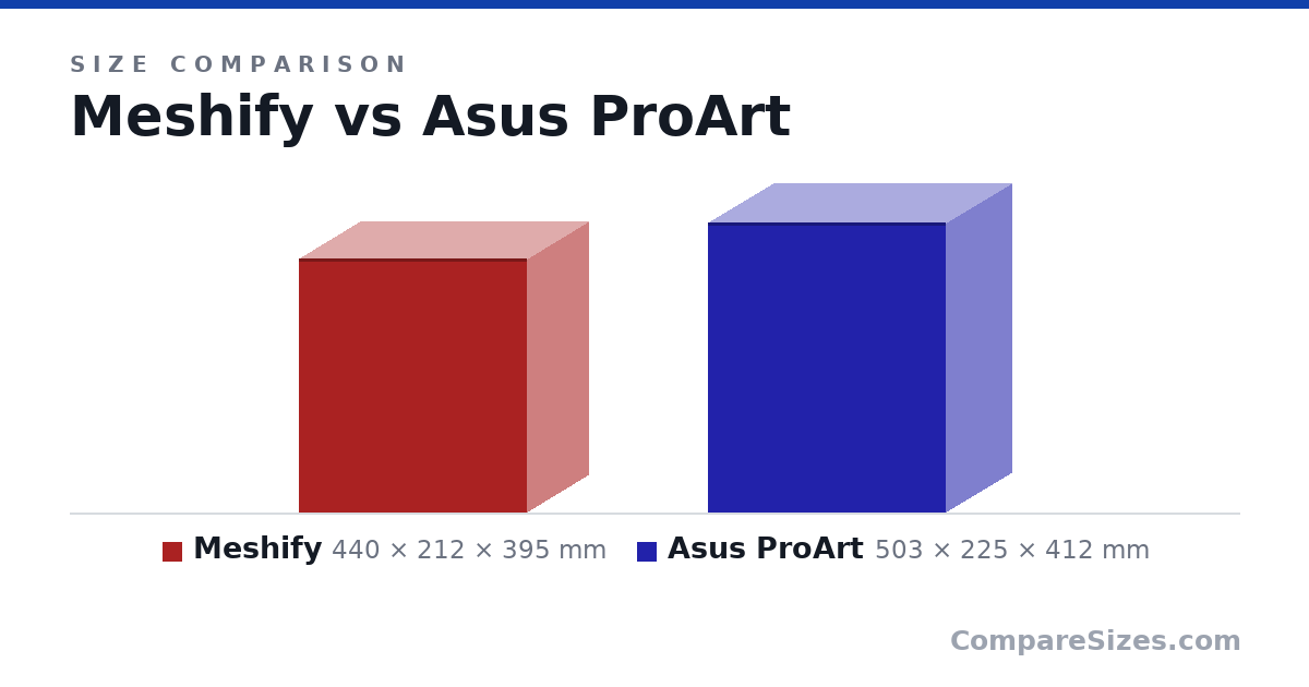 Size comparison of Meshify (440 × 212 × 395 mm) and Asus ProArt (503 × 225 × 412 mm), drawn to scale
