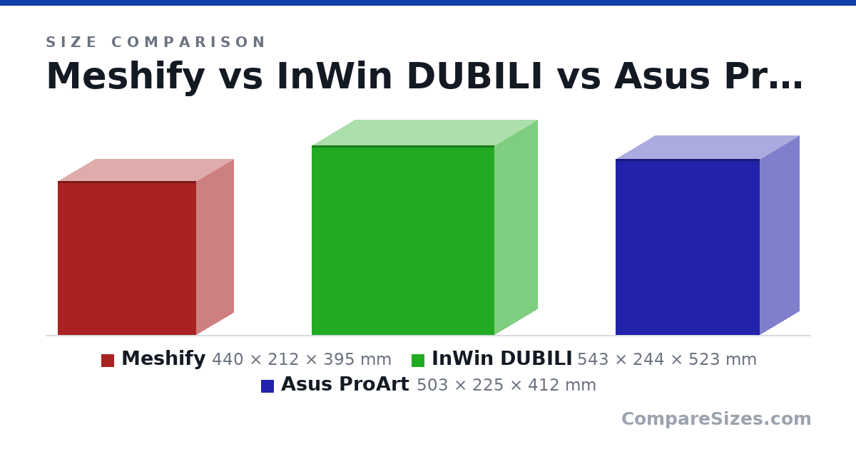 Size comparison of Meshify (440 × 212 × 395 mm), InWin DUBILI (543 × 244 × 523 mm) and Asus ProArt (503 × 225 × 412 mm), drawn to scale