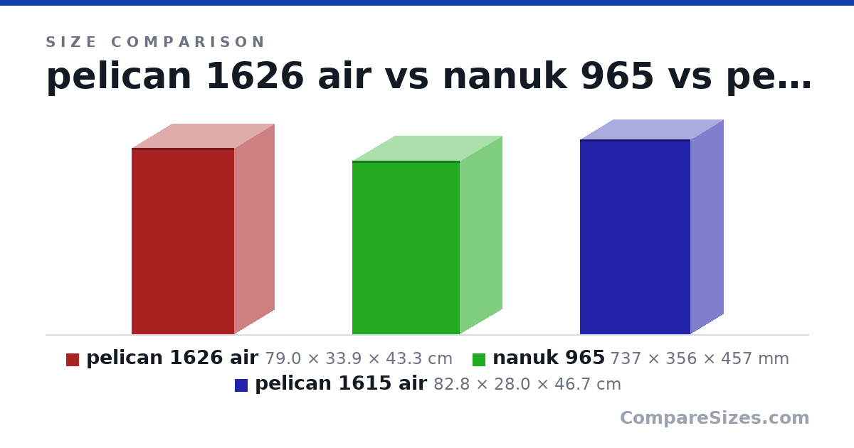 Size comparison of pelican 1626 air (79.0 × 33.9 × 43.3 cm), nanuk 965 (737 × 356 × 457 mm) and pelican 1615 air (82.8 × 28.0 × 46.7 cm), drawn to scale