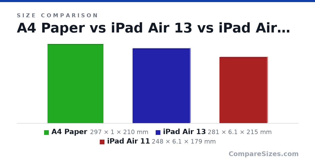 Size comparison of A4 Paper (297 × 1 × 210 mm), iPad Air 13 (281 × 6.1 × 215 mm) and iPad Air 11 (248 × 6.1 × 179 mm), drawn to scale