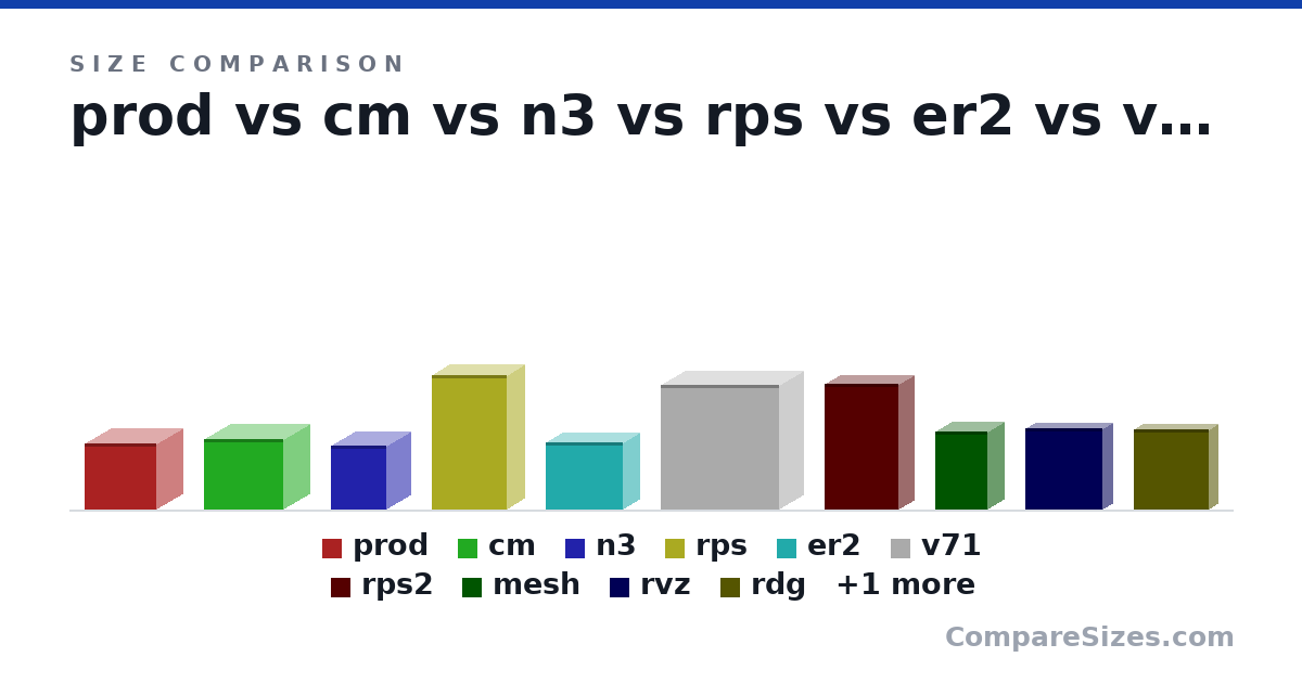 Size comparison of prod (310 × 250 × 340 mm), cm (330 × 250 × 374 mm), n3 (298 × 233 × 262 mm), rps (629 × 174 × 354 mm), er2 (314 × 165 × 366 mm), v71 (583 × 230 × 560 mm), and 5 more, drawn to scale