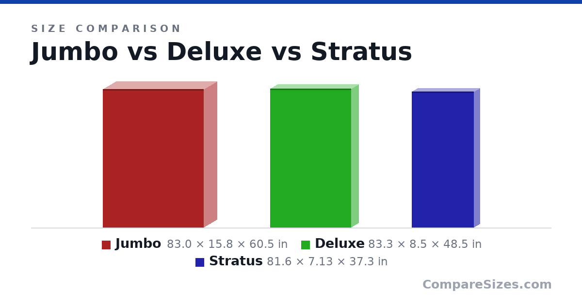 Size comparison of Jumbo (83.0 × 15.8 × 60.5 in), Deluxe (83.3 × 8.5 × 48.5 in) and Stratus (81.6 × 7.13 × 37.3 in), drawn to scale
