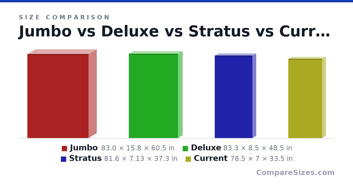 Size comparison of Jumbo (83.0 × 15.8 × 60.5 in), Deluxe (83.3 × 8.5 × 48.5 in), Stratus (81.6 × 7.13 × 37.3 in) and Current (78.5 × 7 × 33.5 in), drawn to scale