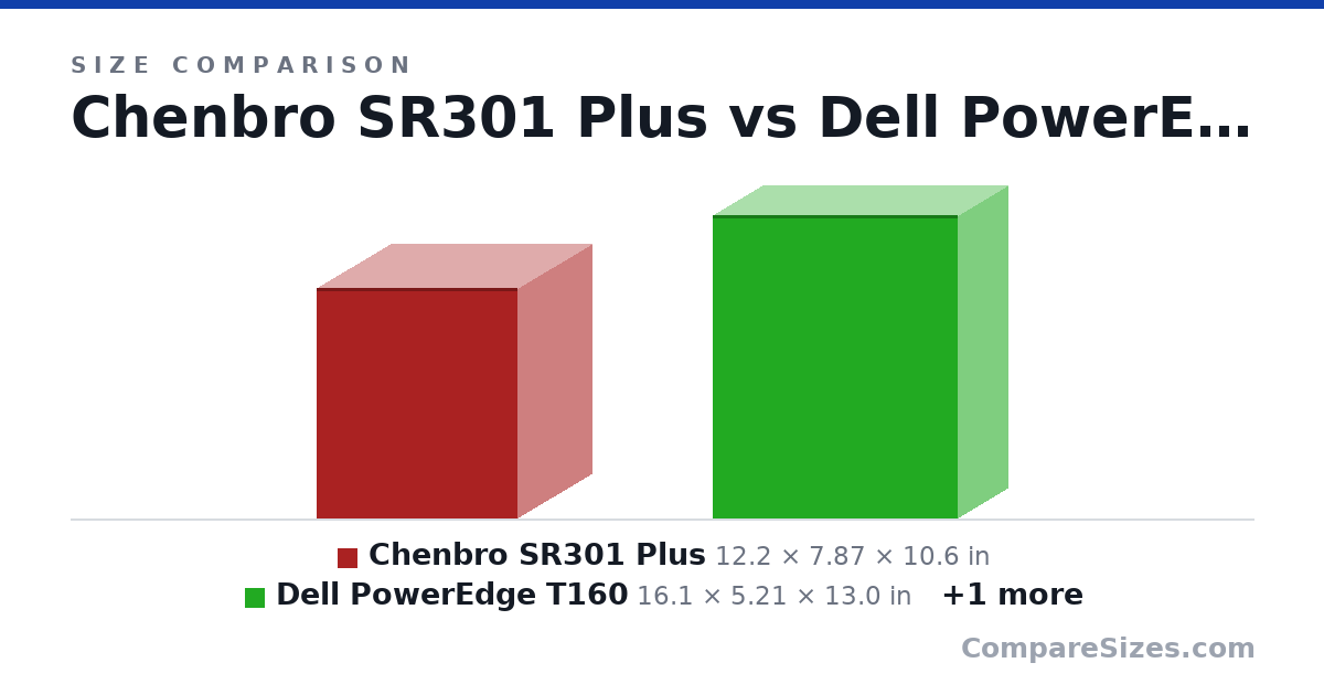 Size comparison of Chenbro SR301 Plus (12.2 × 7.87 × 10.6 in), Dell PowerEdge T160 (16.1 × 5.21 × 13.0 in) and Dell PowerEdge T360 (22.1 × 6.88 × 14.5 in), drawn to scale
