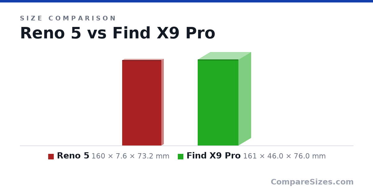 Size comparison of Reno 5 (160 × 7.6 × 73.2 mm) and Find X9 Pro (161 × 46.0 × 76.0 mm), drawn to scale