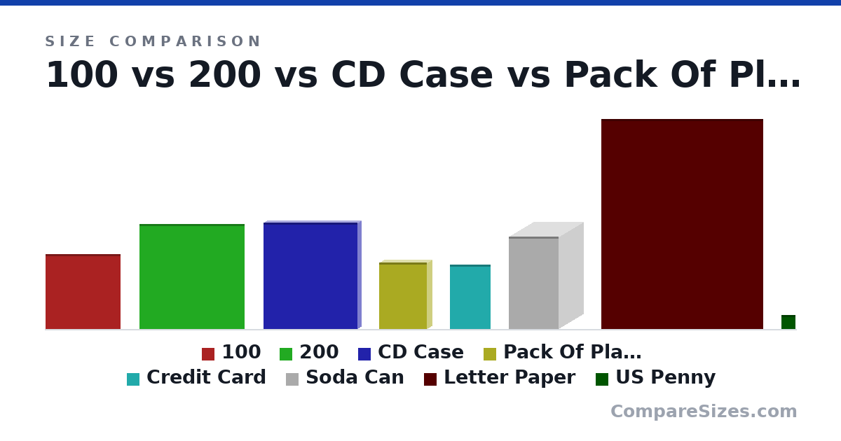 Size comparison of 100 (10.0 × 0.1 × 10.0 cm), 200 (14.0 × 0.1 × 14.0 cm), CD Case (142 × 9.91 × 125 mm), Pack Of Playing Cards (88.9 × 12.7 × 63.5 mm), Credit Card (85.6 × 0.76 × 54.0 mm), Soda Can (123 × 66.0 × 66.0 mm), and 2 more, drawn to scale