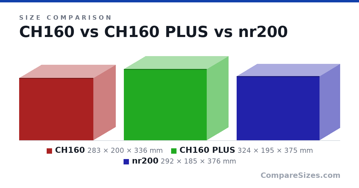 Size comparison of CH160 (283 × 200 × 336 mm), CH160 PLUS (324 × 195 × 375 mm) and nr200 (292 × 185 × 376 mm), drawn to scale