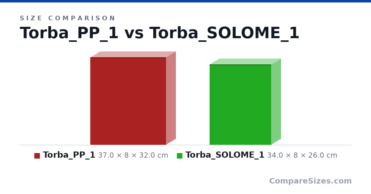 Size comparison of Torba_PP_1 (37.0 × 8 × 32.0 cm) and Torba_SOLOME_1 (34.0 × 8 × 26.0 cm), drawn to scale