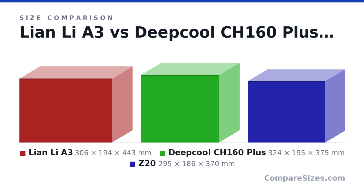 Size comparison of Lian Li A3 (306 × 194 × 443 mm), Deepcool CH160 Plus (324 × 195 × 375 mm) and Z20 (295 × 186 × 370 mm), drawn to scale