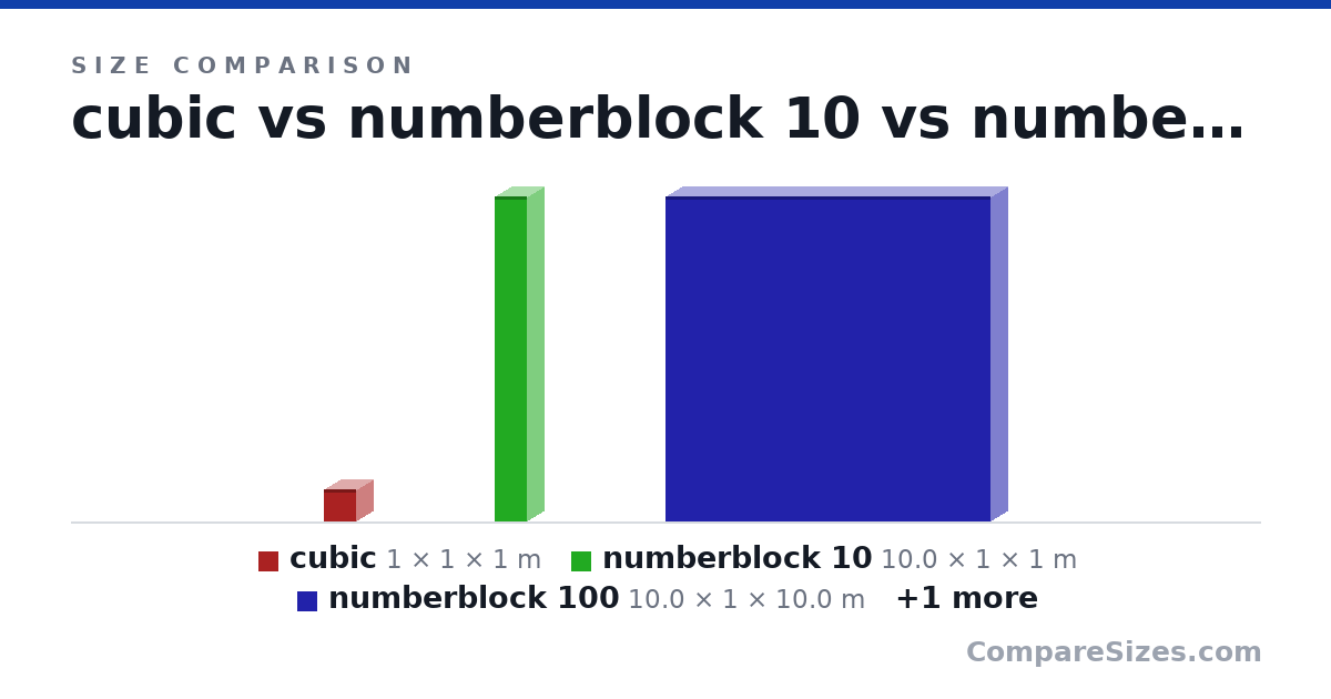 Size comparison of cubic (1 × 1 × 1 m), numberblock 10 (10.0 × 1 × 1 m), numberblock 100 (10.0 × 1 × 10.0 m) and numberblockhouse (16.5 × 16.5 × 16.5 m), drawn to scale