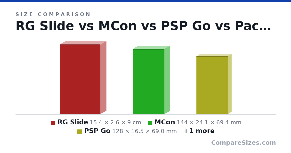 Size comparison of RG Slide (15.4 × 2.6 × 9 cm), MCon (144 × 24.1 × 69.4 mm), PSP Go (128 × 16.5 × 69.0 mm) and Pack Of Playing Cards (88.9 × 12.7 × 63.5 mm), drawn to scale