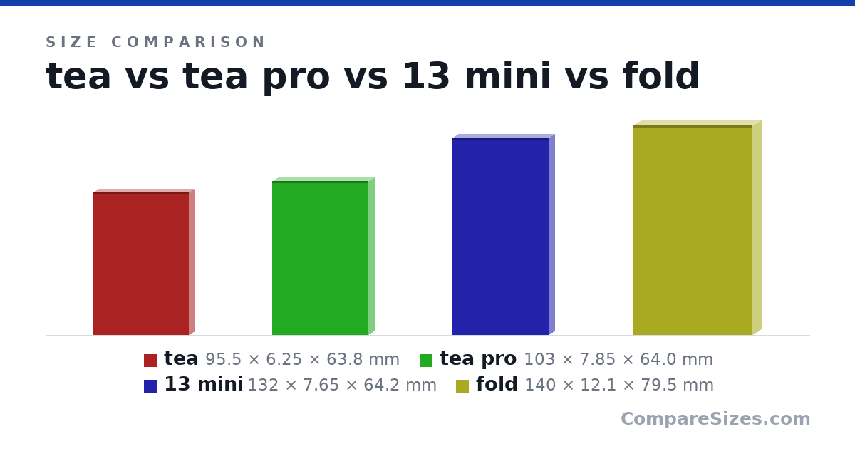 Size comparison of tea (95.5 × 6.25 × 63.8 mm), tea pro (103 × 7.85 × 64.0 mm), 13 mini (132 × 7.65 × 64.2 mm) and fold (140 × 12.1 × 79.5 mm), drawn to scale