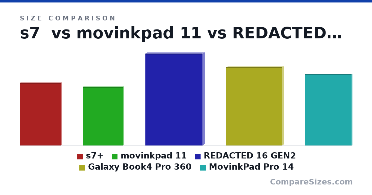 Size comparison of s7+ (11.2 × 0.22 × 7.28 in), movinkpad 11 (10.5 × 0.3 × 7.2 in), REDACTED 16 GEN2 (16.5 × 0.84 × 10.2 in), Galaxy Book4 Pro 360 (14.0 × 0.5 × 9.93 in) and MovinkPad Pro 14 (12.7 × 0.23 × 8.3 in), drawn to scale