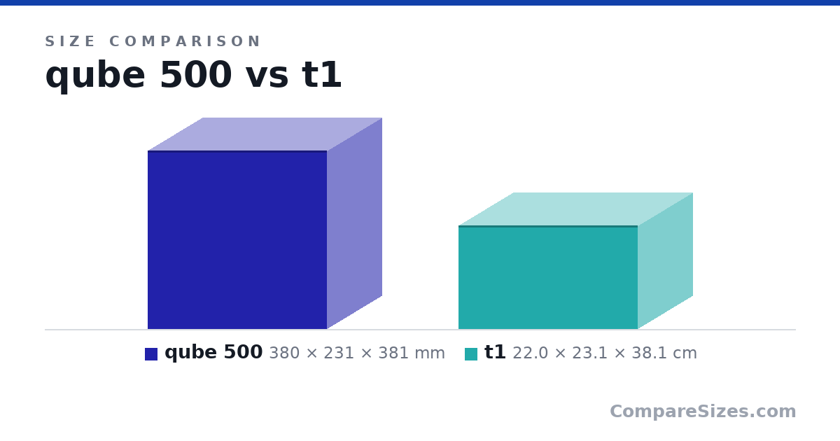 Size comparison of qube 500 (380 × 231 × 381 mm) and t1 (22.0 × 23.1 × 38.1 cm), drawn to scale