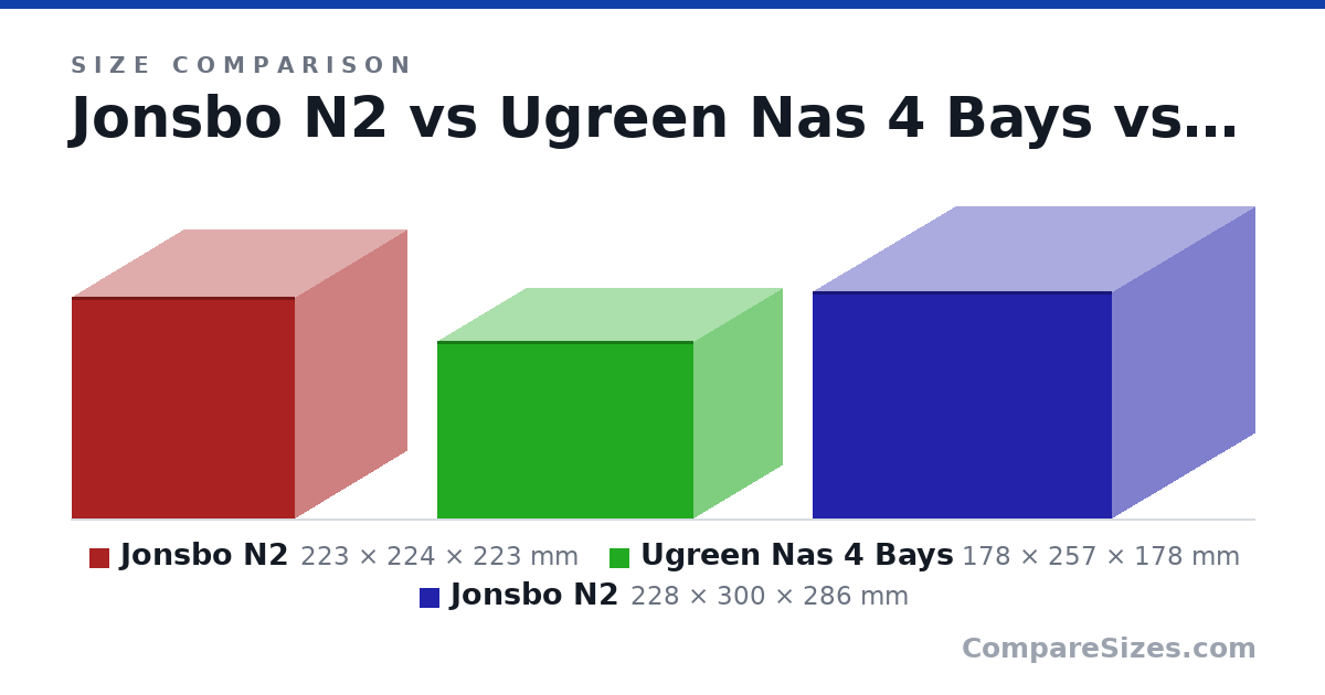 Size comparison of Jonsbo N2 (223 × 224 × 223 mm), Ugreen Nas 4 Bays (178 × 257 × 178 mm) and Jonsbo N2 (228 × 300 × 286 mm), drawn to scale