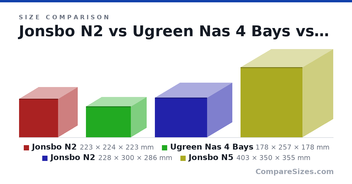 Size comparison of Jonsbo N2 (223 × 224 × 223 mm), Ugreen Nas 4 Bays (178 × 257 × 178 mm), Jonsbo N2 (228 × 300 × 286 mm) and Jonsbo N5 (403 × 350 × 355 mm), drawn to scale