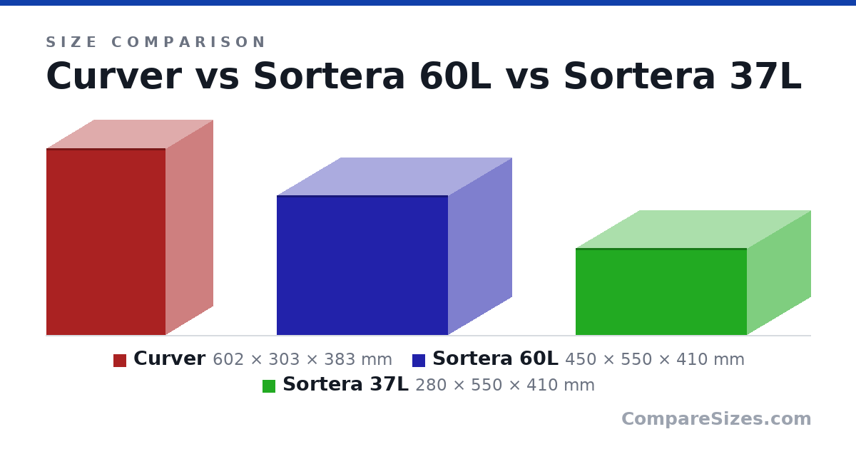 Size comparison of Curver (602 × 303 × 383 mm), Sortera 60L (450 × 550 × 410 mm) and Sortera 37L (280 × 550 × 410 mm), drawn to scale