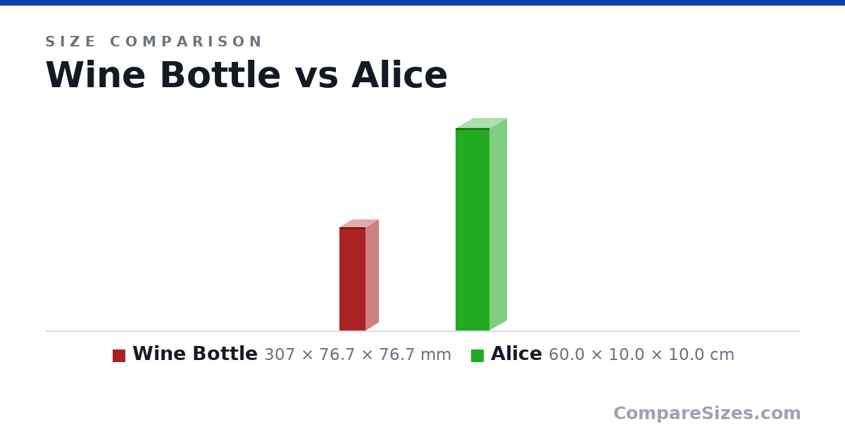 Size comparison of Wine Bottle (307 × 76.7 × 76.7 mm) and Alice (60.0 × 10.0 × 10.0 cm), drawn to scale