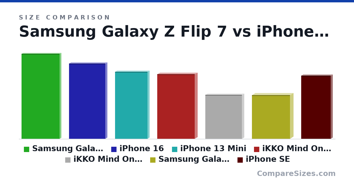 Size comparison of Samsung Galaxy Z Flip 7 (167 × 6.5 × 75.2 mm), iPhone 16 (148 × 7.8 × 71.6 mm), iPhone 13 Mini (132 × 7.7 × 64.2 mm), iKKO Mind One Pro (+Keyboard) (127 × 11.6 × 74.0 mm), iKKO Mind One Pro (86.0 × 8.9 × 72.0 mm), Samsung Galaxy Z Flip 7 (Folded) (85.5 × 13.7 × 75.2 mm), and 1 more, drawn to scale