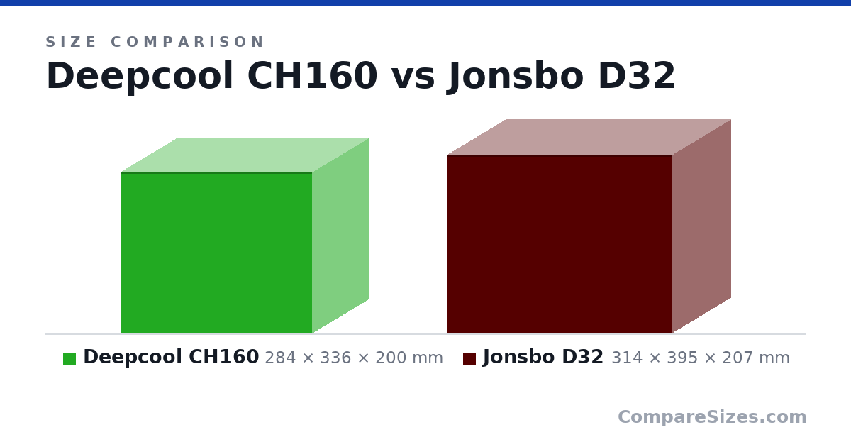 Size comparison of Deepcool CH160 (284 × 336 × 200 mm) and Jonsbo D32 (314 × 395 × 207 mm), drawn to scale
