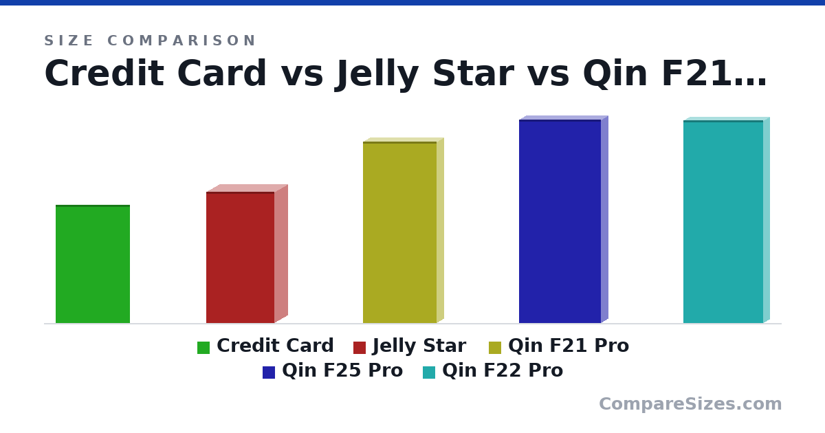 Size comparison of Credit Card (85.6 × 0.76 × 54.0 mm), Jelly Star (95.1 × 18.7 × 49.6 mm), Qin F21 Pro (132 × 9.5 × 53.5 mm), Qin F25 Pro (148 × 10.2 × 59.4 mm) and Qin F22 Pro (147 × 9 × 58.0 mm), drawn to scale