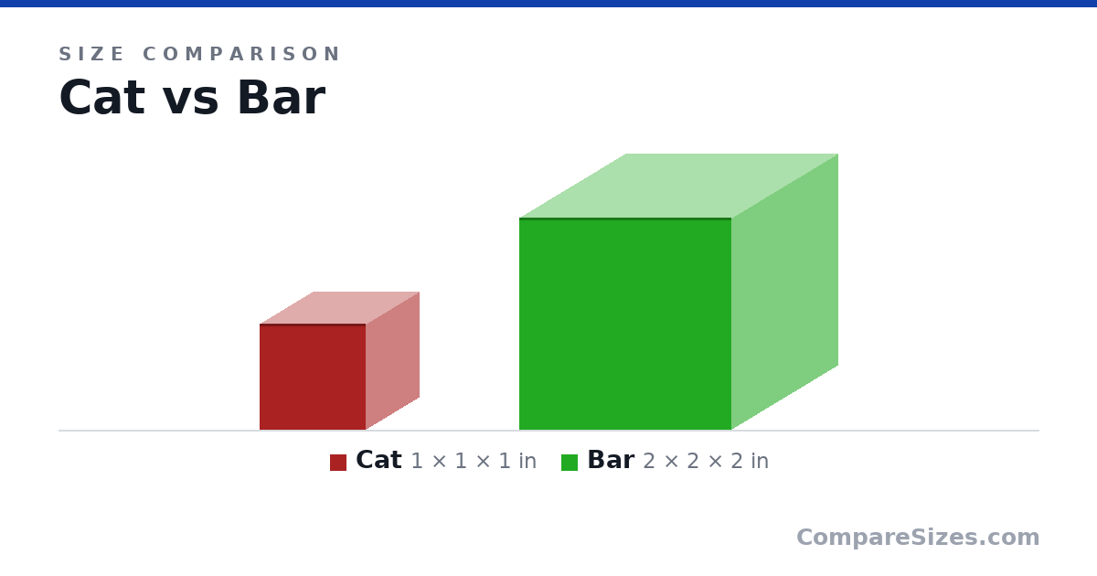 Size comparison of Cat (1 × 1 × 1 in) and Bar (2 × 2 × 2 in), drawn to scale