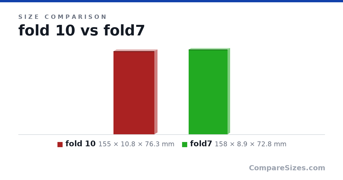 Size comparison of fold 10 (155 × 10.8 × 76.3 mm) and fold7 (158 × 8.9 × 72.8 mm), drawn to scale