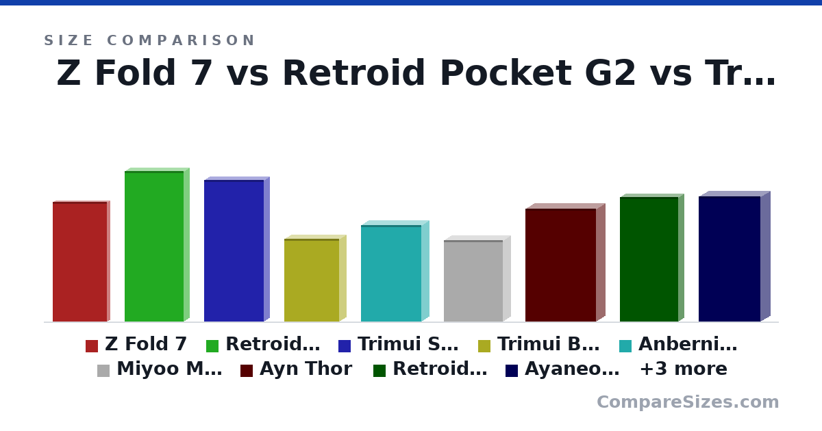 Size comparison of Z Fold 7 (158 × 8.9 × 72.8 mm), Retroid Pocket G2 (199 × 15.6 × 78.5 mm), Trimui Smart Pro S (187 × 17.2 × 79.8 mm), Trimui Brick Hammer (110 × 19.9 × 73.2 mm), Anbernic RG 35xx (128 × 22.0 × 81.0 mm), Miyoo Mini Plus (108 × 22.3 × 78.5 mm), and 6 more, drawn to scale