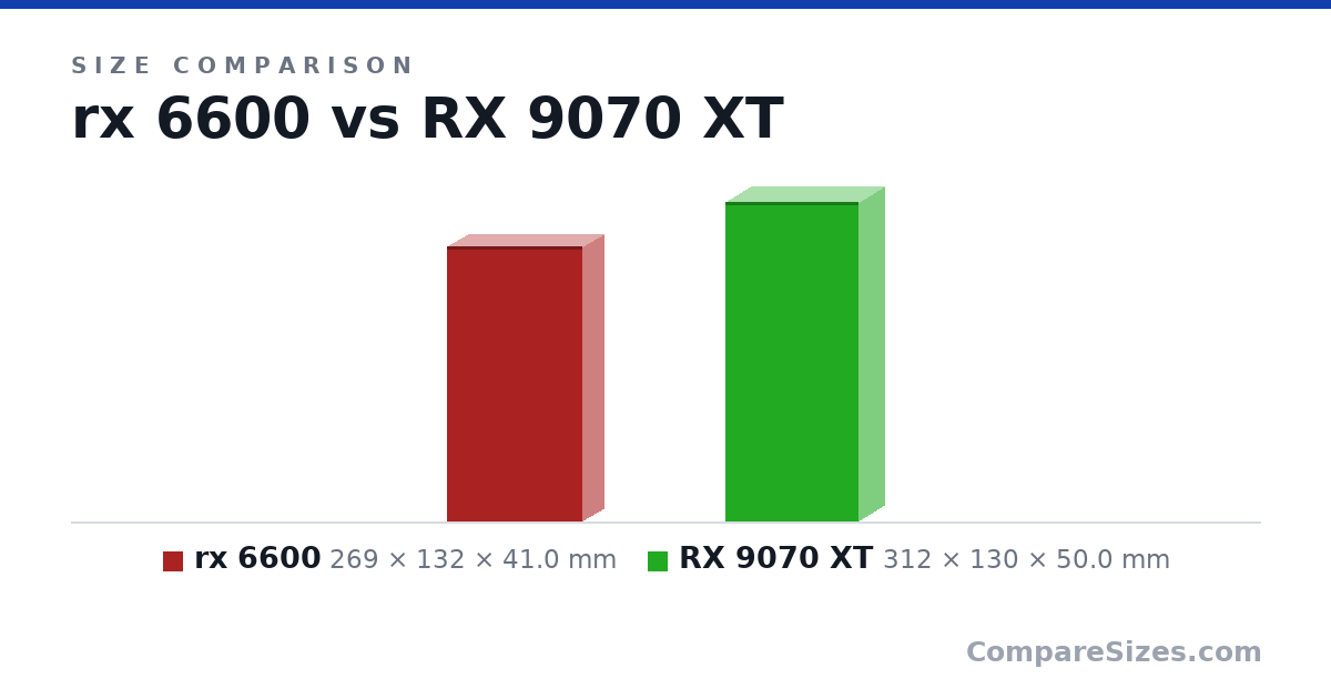 Size comparison of rx 6600 (269 × 132 × 41.0 mm) and RX 9070 XT (312 × 130 × 50.0 mm), drawn to scale