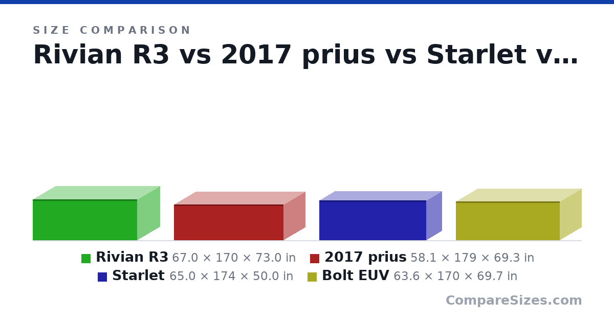 Size comparison of Rivian R3 (67.0 × 170 × 73.0 in), 2017 prius (58.1 × 179 × 69.3 in), Starlet (65.0 × 174 × 50.0 in) and Bolt EUV (63.6 × 170 × 69.7 in), drawn to scale