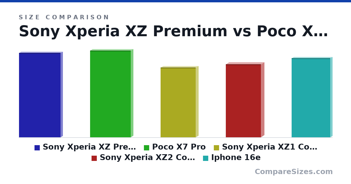 Size comparison of Sony Xperia XZ Premium (156 × 7.9 × 77.0 mm), Poco X7 Pro (161 × 8.3 × 75.2 mm), Sony Xperia XZ1 Compact (129 × 9.3 × 65.0 mm), Sony Xperia XZ2 Compac (135 × 12.1 × 65.0 mm) and Iphone 16e (147 × 7.8 × 71.5 mm), drawn to scale