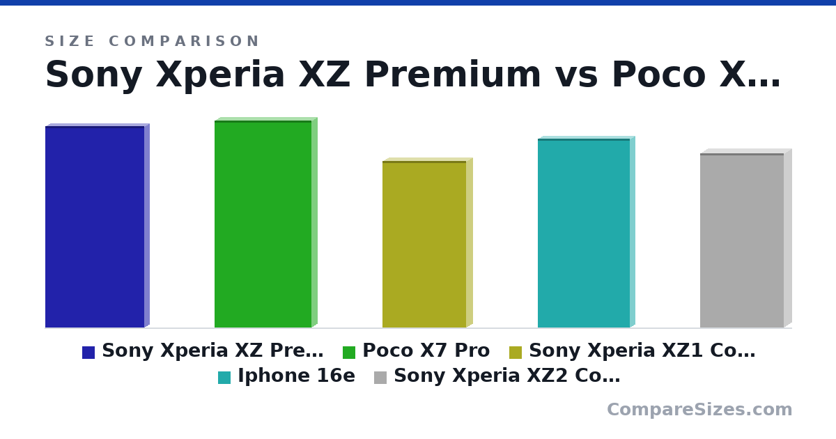 Size comparison of Sony Xperia XZ Premium (156 × 7.9 × 77.0 mm), Poco X7 Pro (161 × 8.3 × 75.2 mm), Sony Xperia XZ1 Compact (129 × 9.3 × 65.0 mm), Iphone 16e (147 × 7.8 × 71.5 mm) and Sony Xperia XZ2 Compact (135 × 12.1 × 65.0 mm), drawn to scale